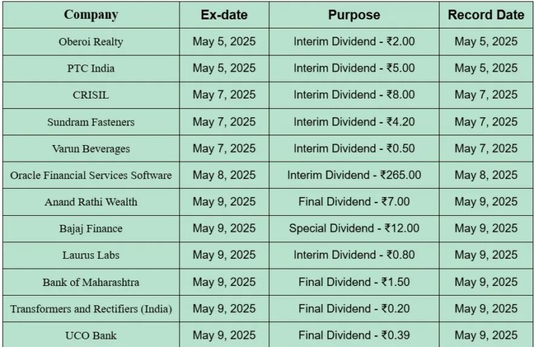 Dividend Stocks: Oracle Financial से लेकर UCO Bank तक, ये कंपनियां अगले हफ्ते देंगी डिविडेंड; देखें पूरी लिस्ट – dividend stocks oracle financial to bajaj finance these companies will give dividends to shareholders next week