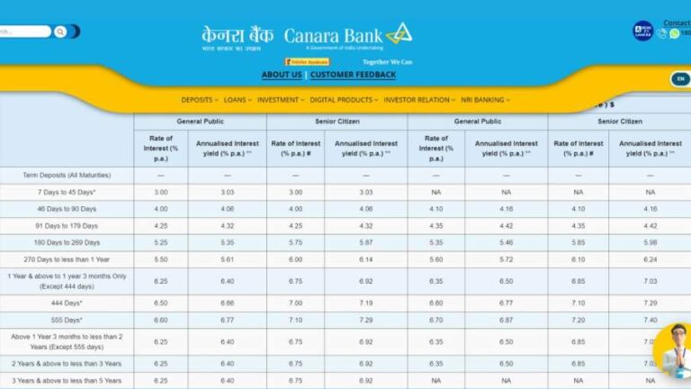 Canara Bank में 444 दिनों की FD पर कितना मिल रहा है ब्याज, सीनियर सिटीजन को कितना मिलेगा रिटर्न