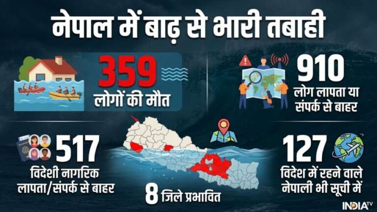 नेपाल बाढ़ में 359 मौतों से हाहाकार, 910 लापता; चीन ने दी एक और तबाही की चेतावनी
