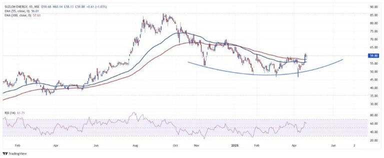 Multibagger Stock दो हफ्ते में 16% चढ़ा, टेक्निकल चार्ट दे रहा बड़ा संकेत; एनालिस्ट ने बताया अगला लेवल – suzlon energy gets big order from psu ntpc green keep an eye on stock movement