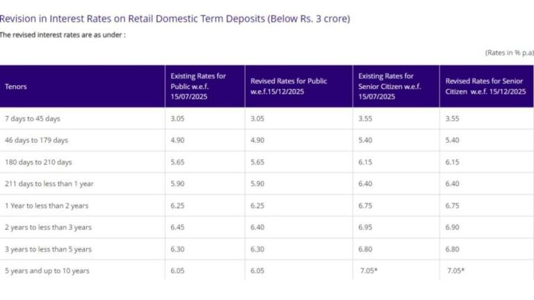 SBI में 180 दिनों की FD पर कितना मिलेगा ब्याज, वरिष्ठ नागरिकों को कितना मिलेगा रिटर्न
