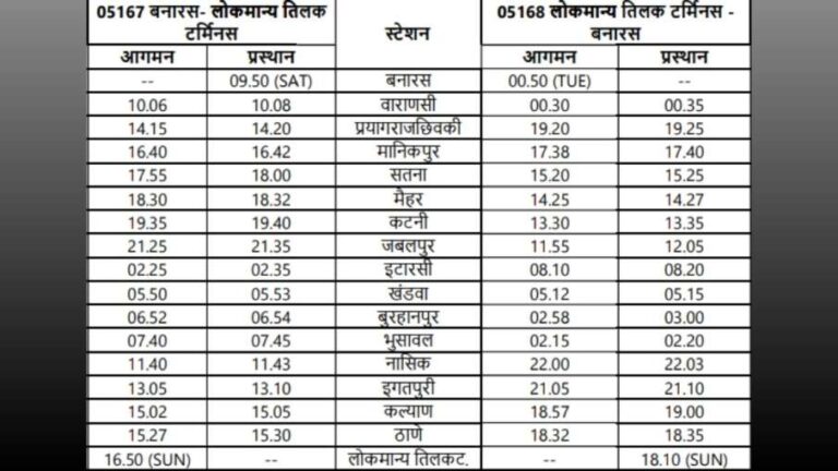 बनारस से प्रयागराज, सतना, जबलपुर, इटारसी, नासिक, कल्याण के रास्ते मुंबई तक चलेगी स्पेशल ट्रेन- देखें पूरा रूट और टाइम टेबल