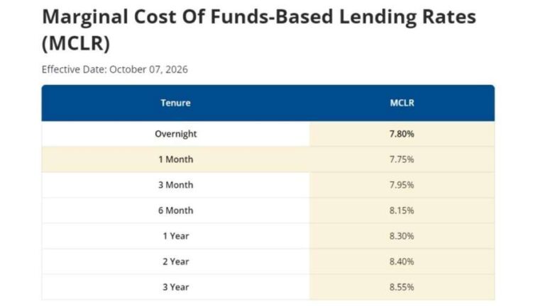 रेपो रेट बढ़ते ही HDFC बैंक ने ग्राहकों को दी बड़ी राहत, MCLR में 15 बेसिस पॉइंट तक कटौती; जानिए किसकी EMI होगी कम