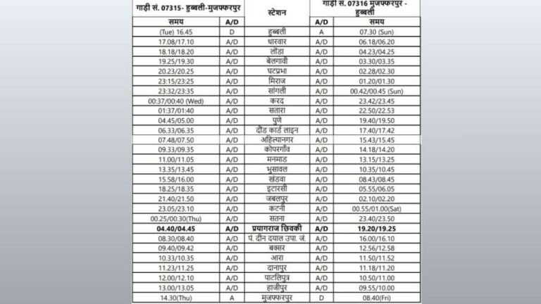 मुजफ्फरपुर से हाजीपुर, दानापुर, आरा, प्रयागराज, जबलपुर, पुणे, बेलगावी के रास्ते हुब्बली तक चलेगी स्पेशल ट्रेन, चेक करें पूरा टाइम टेबल